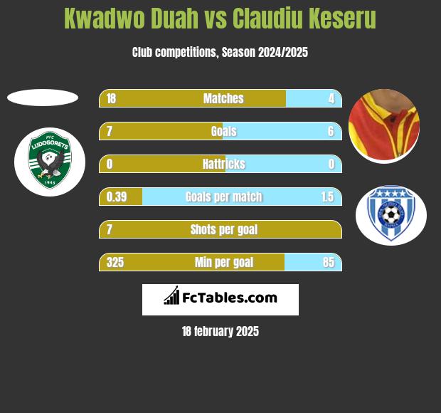 Kwadwo Duah vs Claudiu Keseru h2h player stats