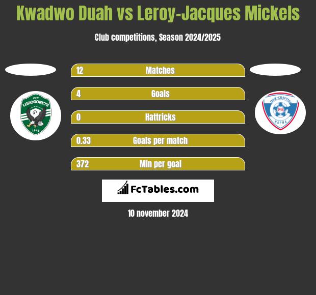 Kwadwo Duah vs Leroy-Jacques Mickels h2h player stats