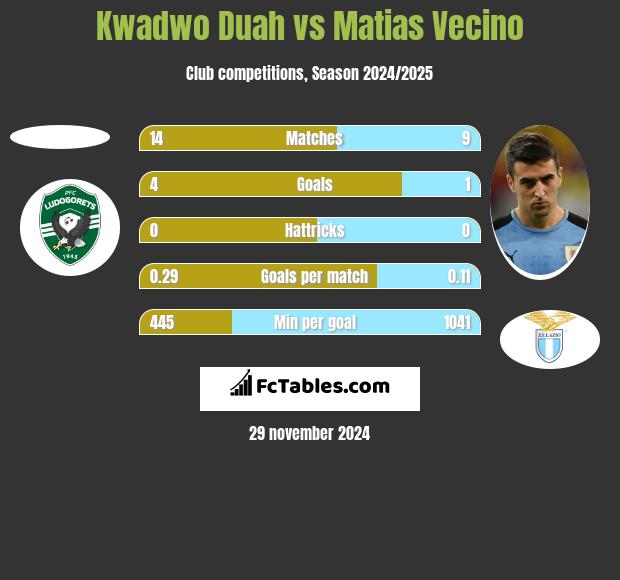 Kwadwo Duah vs Matias Vecino h2h player stats