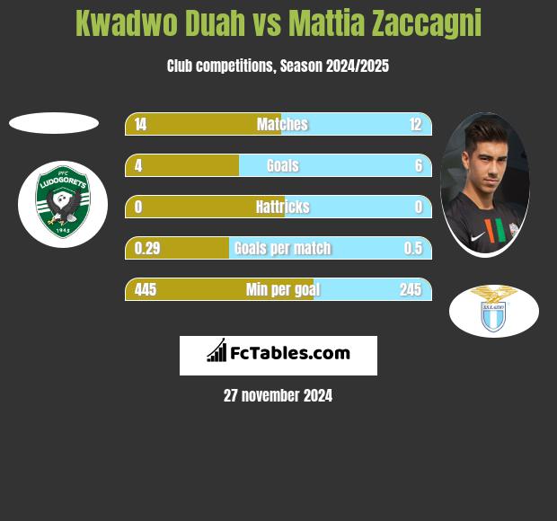 Kwadwo Duah vs Mattia Zaccagni h2h player stats