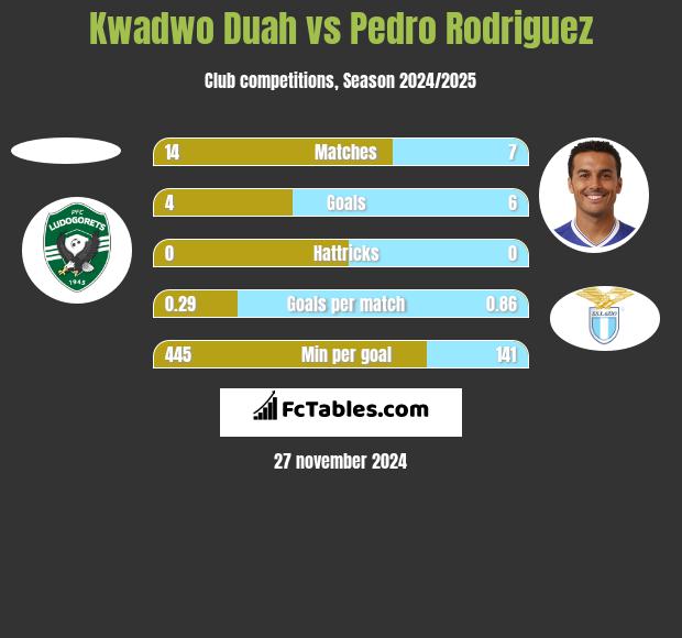 Kwadwo Duah vs Pedro Rodriguez h2h player stats