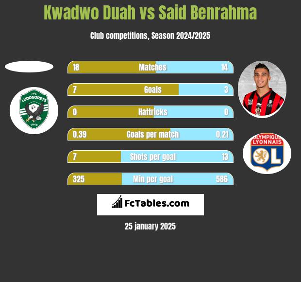 Kwadwo Duah vs Said Benrahma h2h player stats