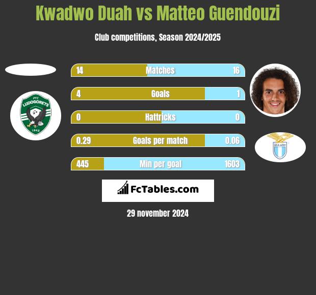 Kwadwo Duah vs Matteo Guendouzi h2h player stats