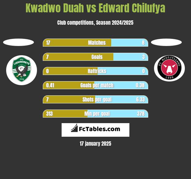 Kwadwo Duah vs Edward Chilufya h2h player stats