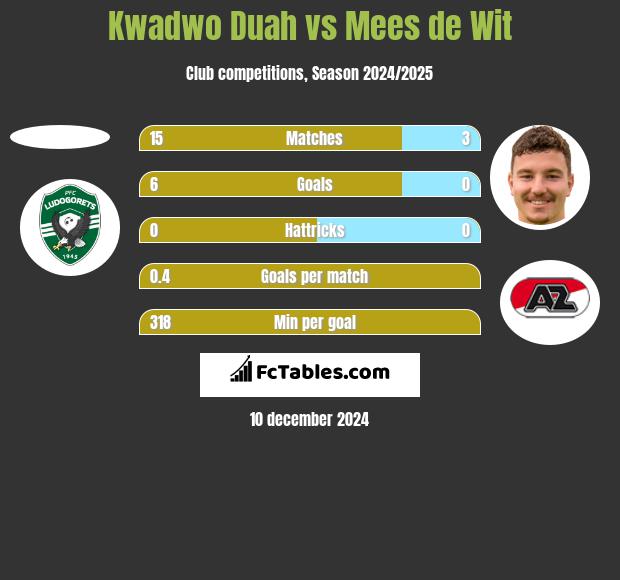 Kwadwo Duah vs Mees de Wit h2h player stats