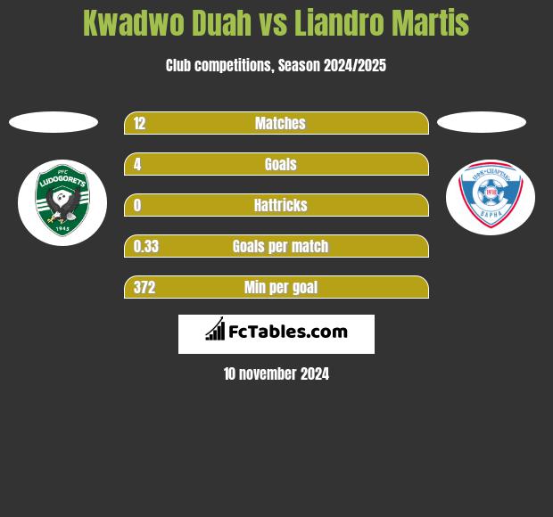 Kwadwo Duah vs Liandro Martis h2h player stats