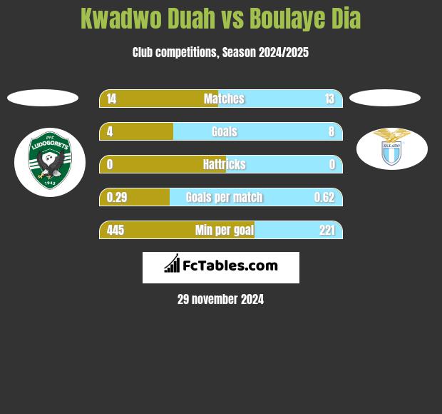 Kwadwo Duah vs Boulaye Dia h2h player stats