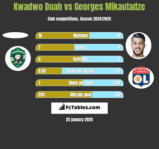 Kwadwo Duah vs Georges Mikautadze h2h player stats