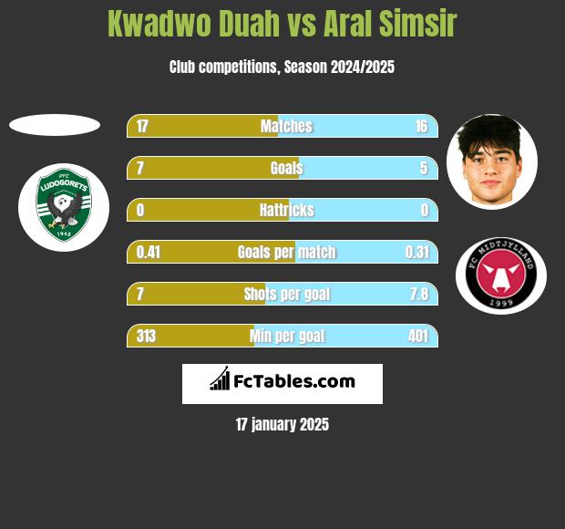 Kwadwo Duah vs Aral Simsir h2h player stats