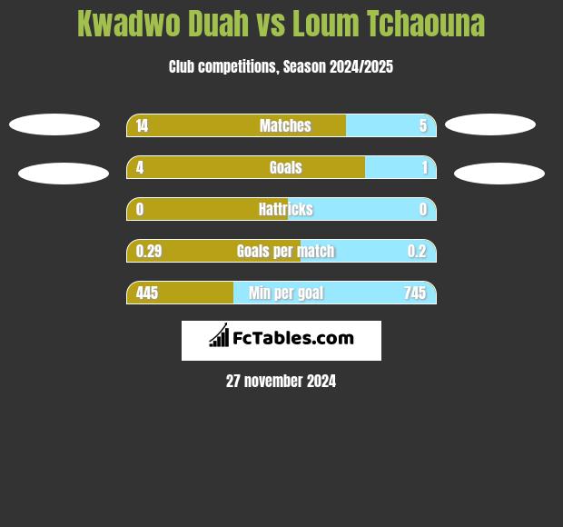 Kwadwo Duah vs Loum Tchaouna h2h player stats