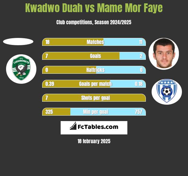 Kwadwo Duah vs Mame Mor Faye h2h player stats