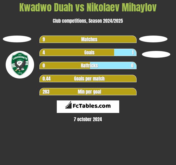 Kwadwo Duah vs Nikolaev Mihaylov h2h player stats