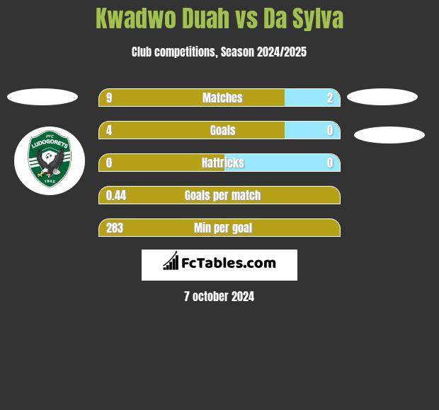 Kwadwo Duah vs Da Sylva h2h player stats