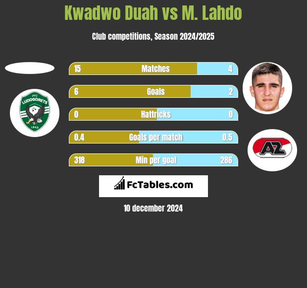 Kwadwo Duah vs M. Lahdo h2h player stats