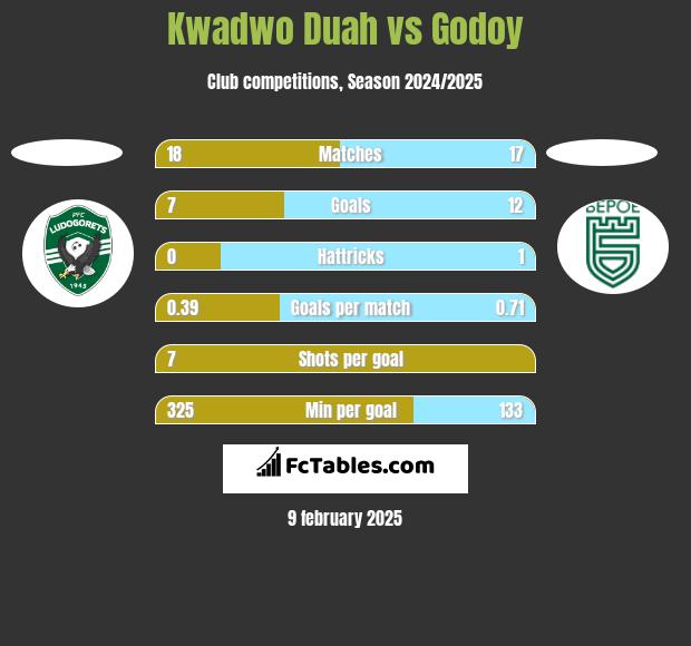 Kwadwo Duah vs Godoy h2h player stats