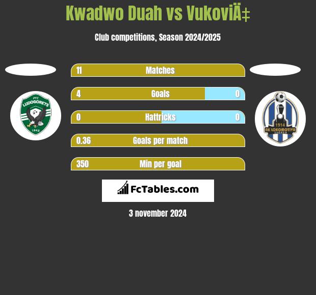 Kwadwo Duah vs VukoviÄ‡ h2h player stats