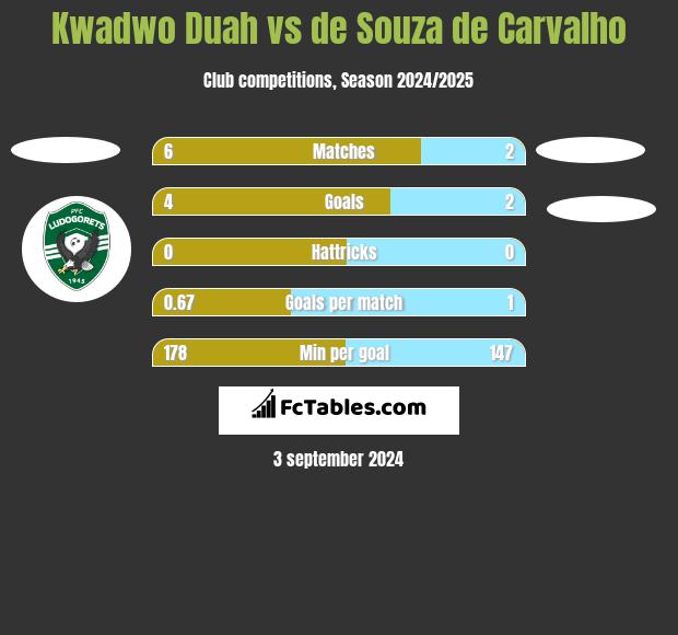 Kwadwo Duah vs de Souza de Carvalho h2h player stats