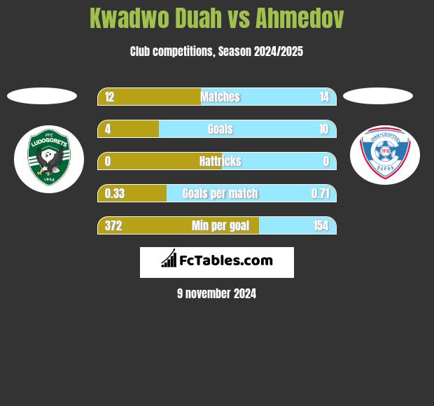 Kwadwo Duah vs Ahmedov h2h player stats