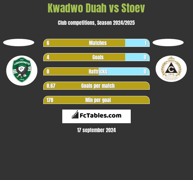 Kwadwo Duah vs Stoev h2h player stats