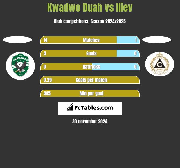 Kwadwo Duah vs Iliev h2h player stats