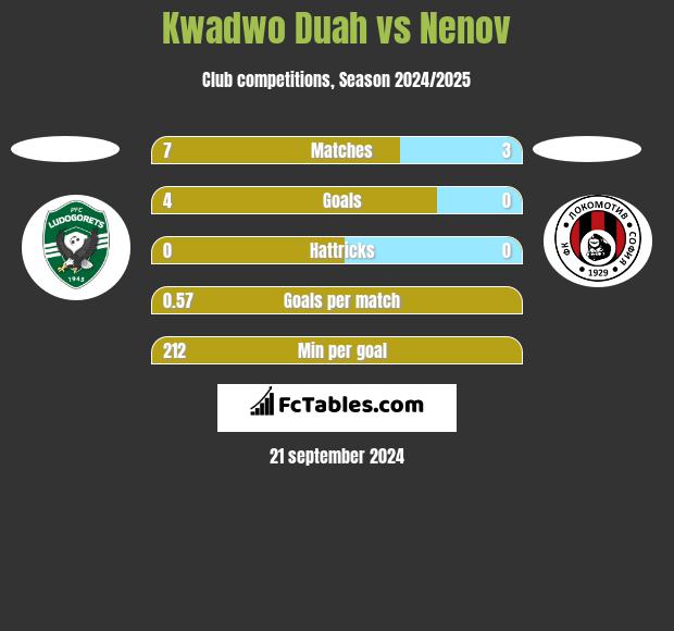 Kwadwo Duah vs Nenov h2h player stats