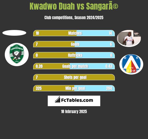 Kwadwo Duah vs SangarÃ© h2h player stats