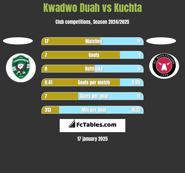 Kwadwo Duah vs Kuchta h2h player stats