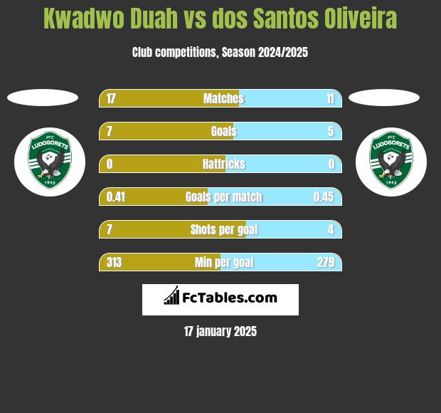 Kwadwo Duah vs dos Santos Oliveira h2h player stats