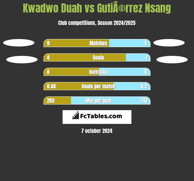 Kwadwo Duah vs GutiÃ©rrez Nsang h2h player stats