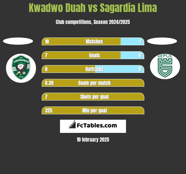 Kwadwo Duah vs Sagardia Lima h2h player stats