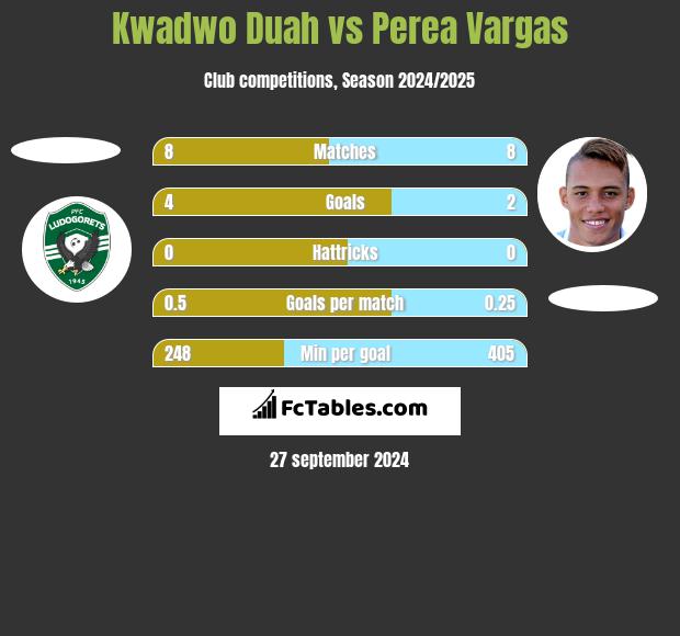 Kwadwo Duah vs Perea Vargas h2h player stats