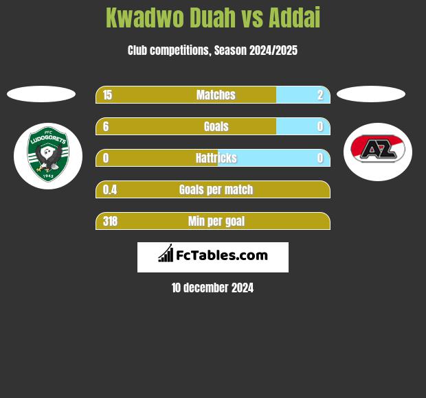 Kwadwo Duah vs Addai h2h player stats