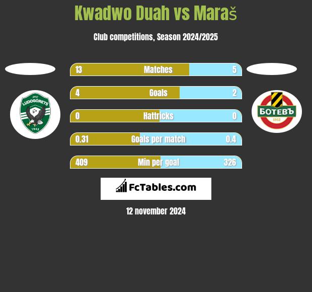 Kwadwo Duah vs Maraš h2h player stats