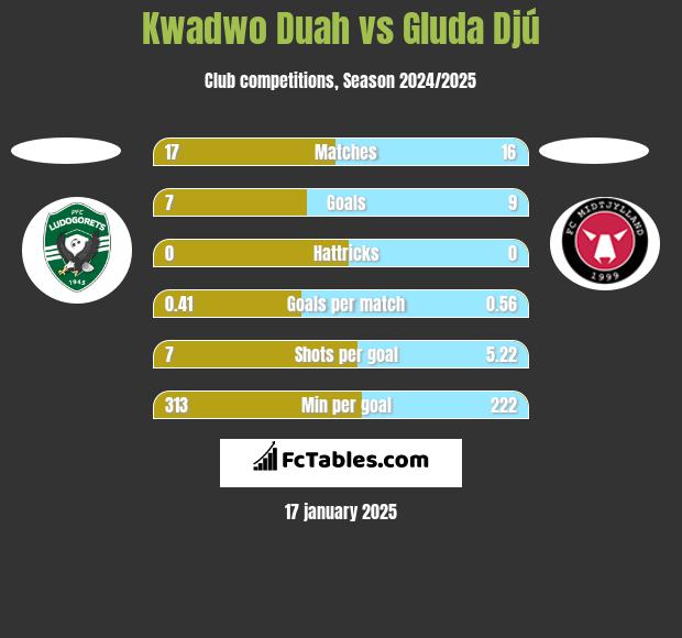 Kwadwo Duah vs Gluda Djú h2h player stats