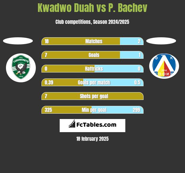 Kwadwo Duah vs P. Bachev h2h player stats