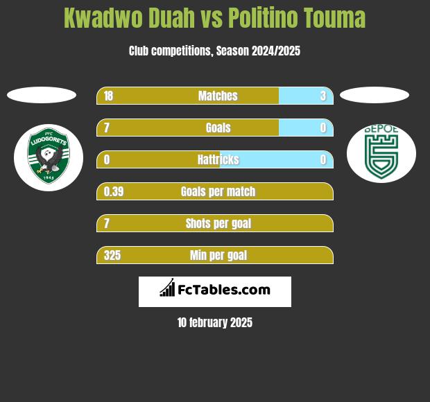 Kwadwo Duah vs Politino Touma h2h player stats