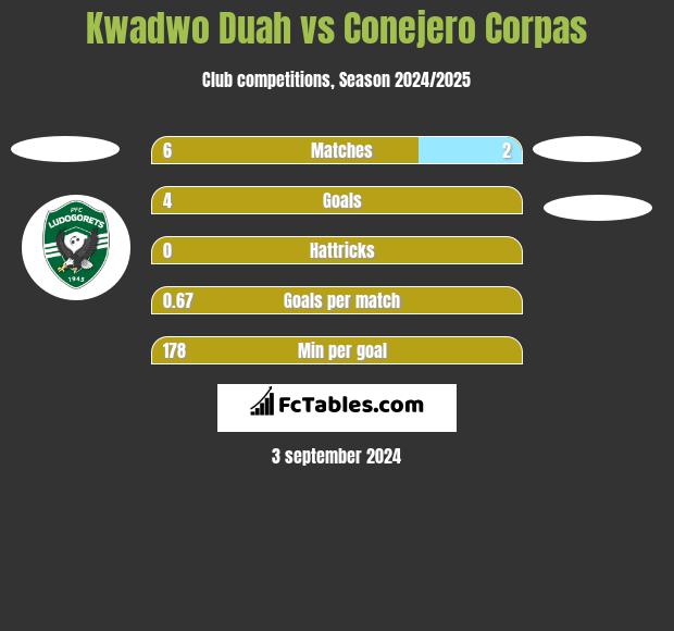 Kwadwo Duah vs Conejero Corpas h2h player stats