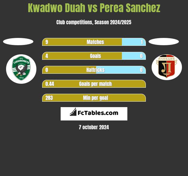 Kwadwo Duah vs Perea Sanchez h2h player stats