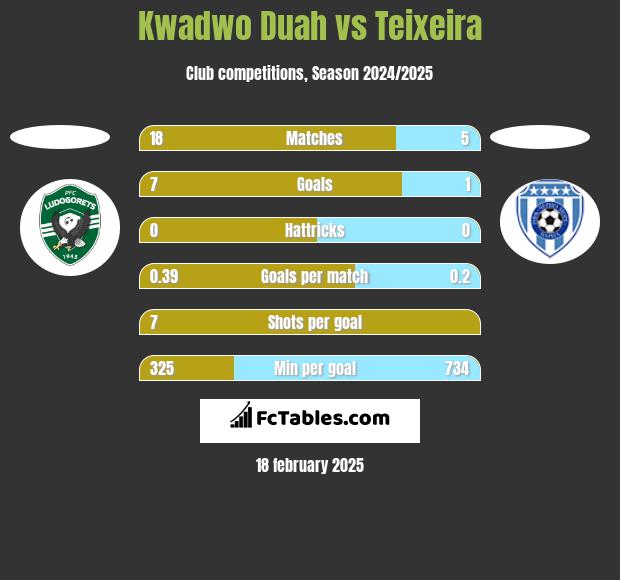 Kwadwo Duah vs Teixeira h2h player stats