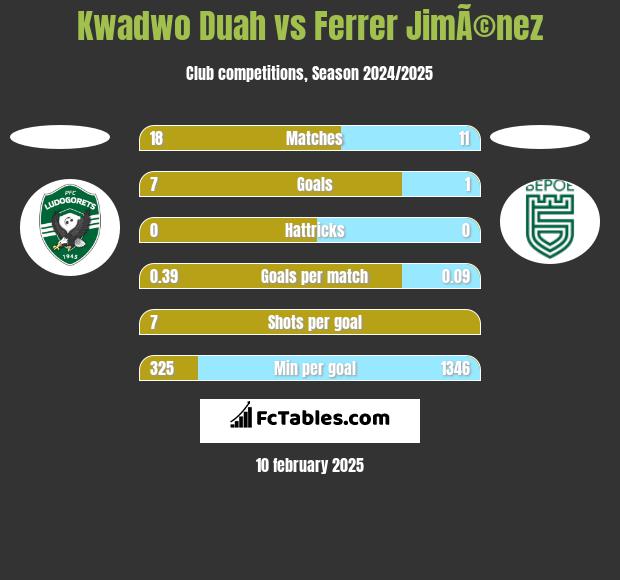 Kwadwo Duah vs Ferrer JimÃ©nez h2h player stats