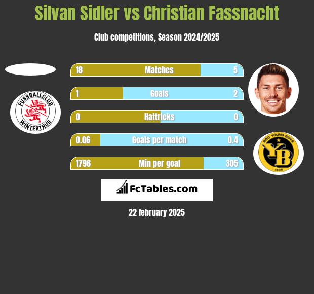 Silvan Sidler vs Christian Fassnacht h2h player stats