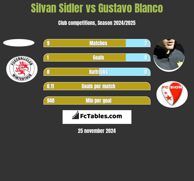 Silvan Sidler vs Gustavo Blanco h2h player stats