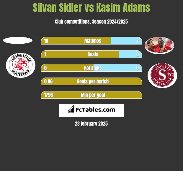 Silvan Sidler vs Kasim Adams h2h player stats