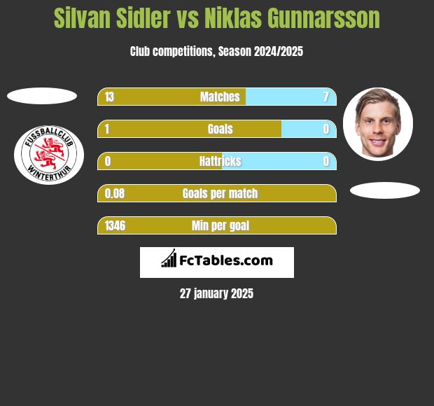 Silvan Sidler vs Niklas Gunnarsson h2h player stats