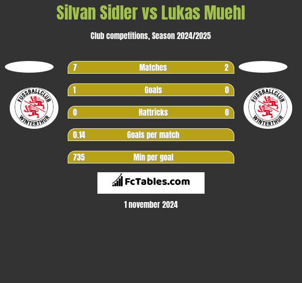 Silvan Sidler vs Lukas Muehl h2h player stats