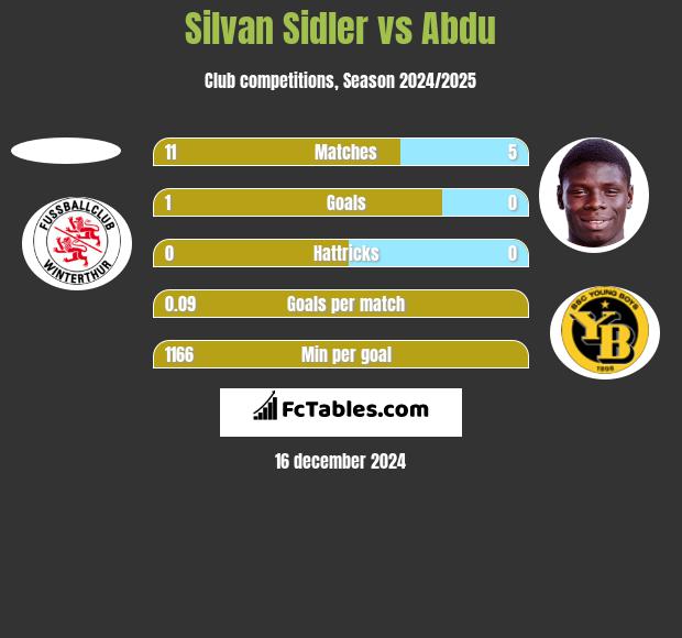 Silvan Sidler vs Abdu h2h player stats