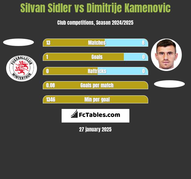 Silvan Sidler vs Dimitrije Kamenovic h2h player stats