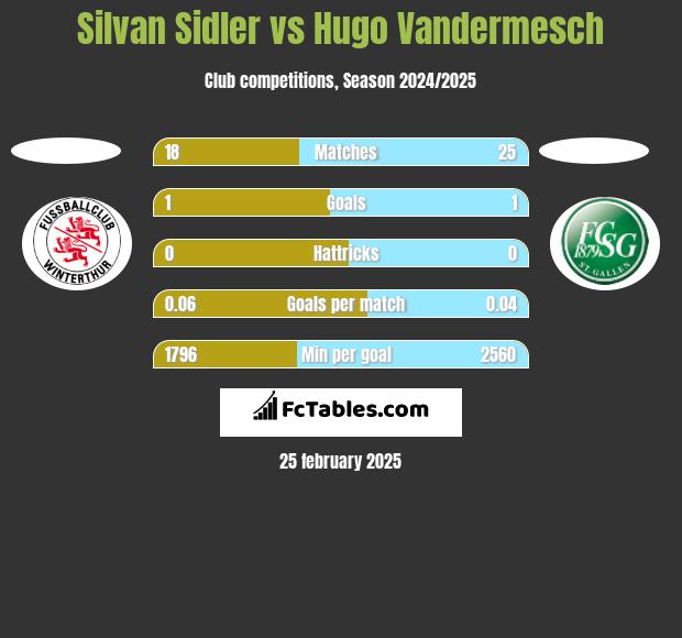 Silvan Sidler vs Hugo Vandermesch h2h player stats