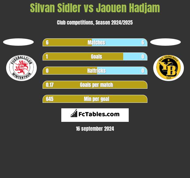 Silvan Sidler vs Jaouen Hadjam h2h player stats