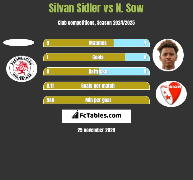 Silvan Sidler vs N. Sow h2h player stats